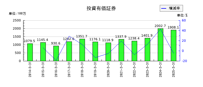 テクノスマートの投資有価証券の推移