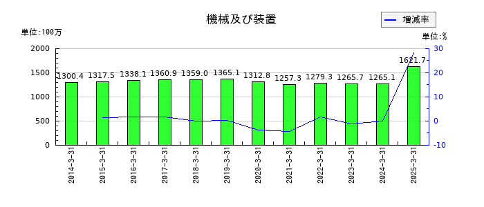 テクノスマートの機械及び装置の推移