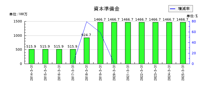 テクノスマートの資本準備金の推移