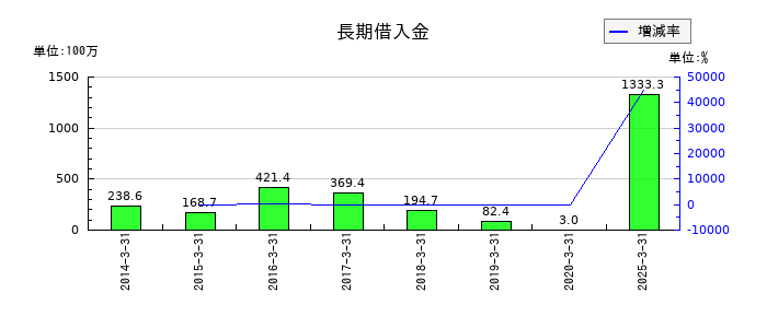 テクノスマートの長期借入金の推移
