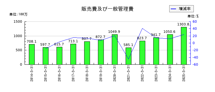 テクノスマートの販売費及び一般管理費の推移