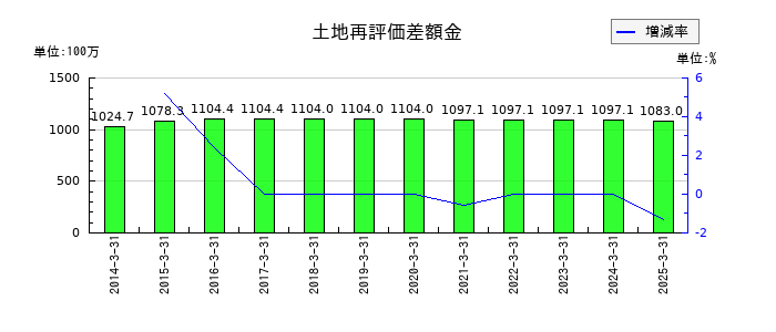 テクノスマートの土地再評価差額金の推移