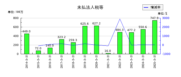 テクノスマートの未払法人税等の推移
