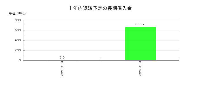 テクノスマートの１年内返済予定の長期借入金の推移