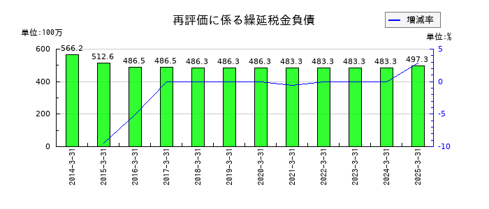 テクノスマートの再評価に係る繰延税金負債の推移