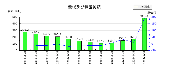 テクノスマートの機械及び装置純額の推移