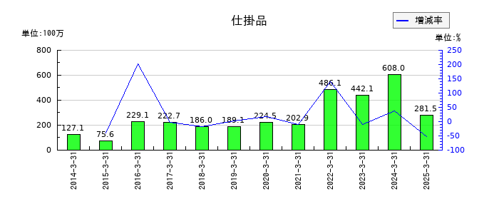 テクノスマートの仕掛品の推移