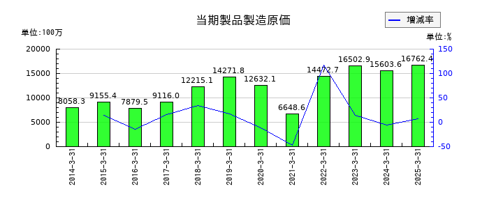 テクノスマートの当期製品製造原価の推移