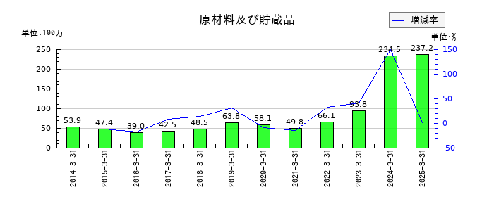 テクノスマートの原材料及び貯蔵品の推移