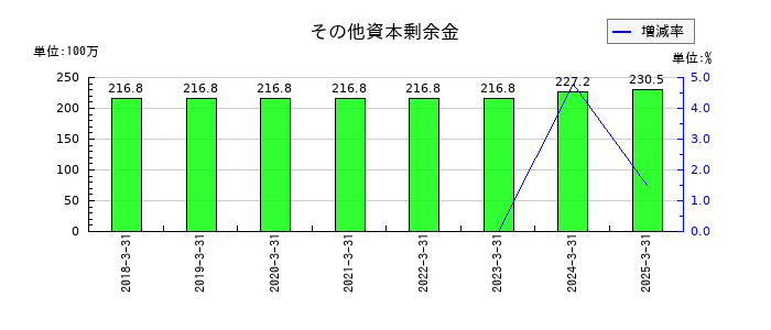 テクノスマートのその他資本剰余金の推移