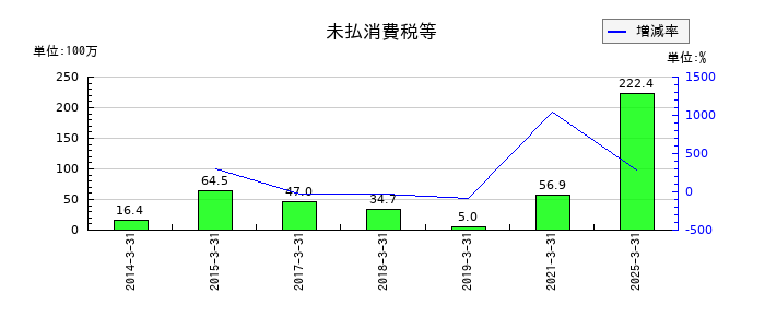 テクノスマートの未払消費税等の推移
