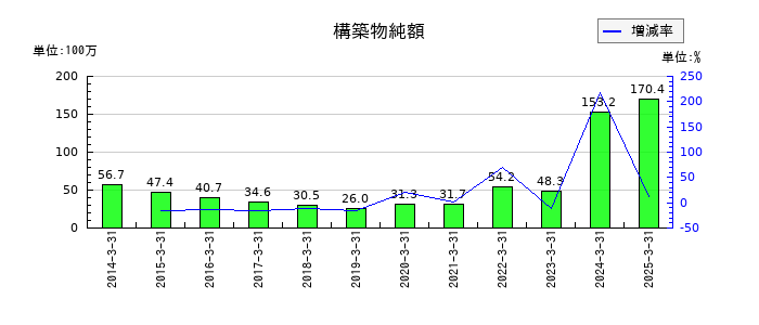 テクノスマートの構築物純額の推移