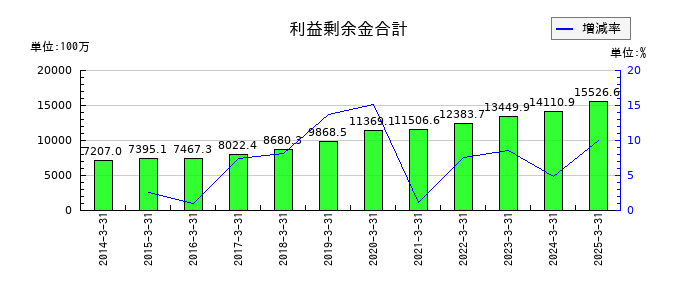 テクノスマートの利益剰余金合計の推移