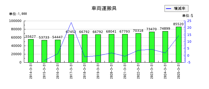 テクノスマートの車両運搬具の推移
