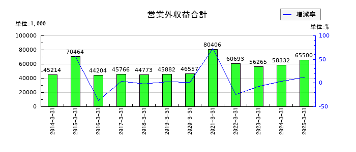テクノスマートの営業外収益合計の推移