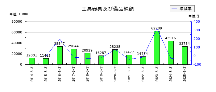 テクノスマートの工具器具及び備品純額の推移