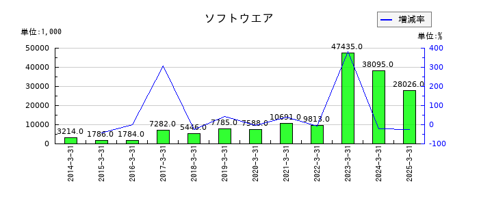 テクノスマートのソフトウエアの推移