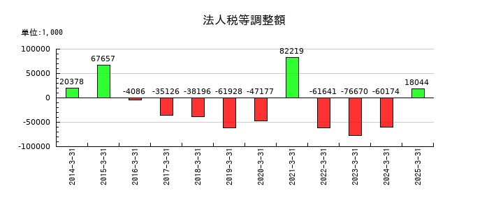 テクノスマートの法人税等調整額の推移
