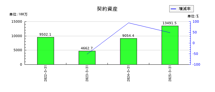 テクノスマートの契約資産の推移
