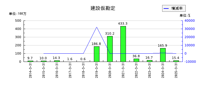 テクノスマートの建設仮勘定の推移