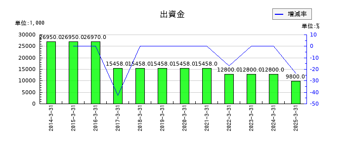 テクノスマートの出資金の推移