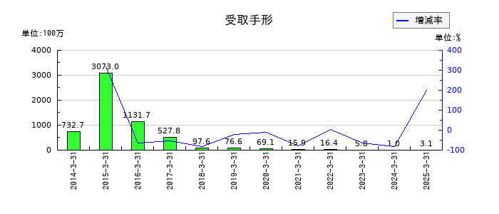 テクノスマートの受取手形の推移