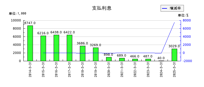 テクノスマートの支払利息の推移