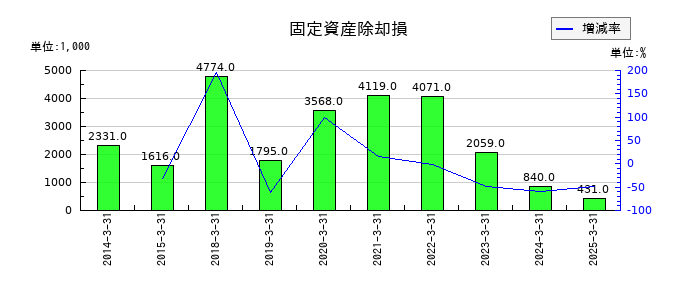 テクノスマートの固定資産除却損の推移
