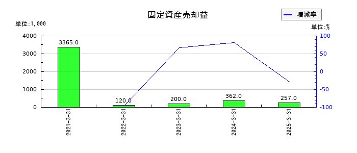 テクノスマートの固定資産売却益の推移