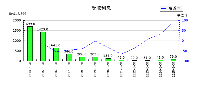 テクノスマートの受取利息の推移