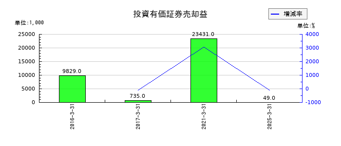 テクノスマートの投資有価証券売却益の推移