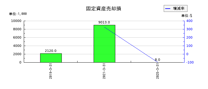 テクノスマートの固定資産売却損の推移