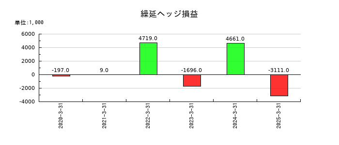 テクノスマートの繰延ヘッジ損益の推移
