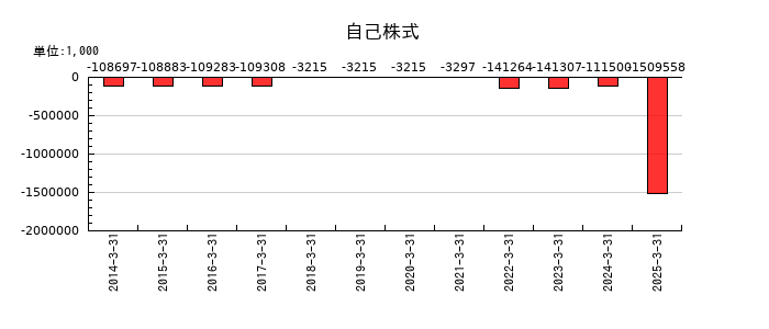 テクノスマートの自己株式の推移