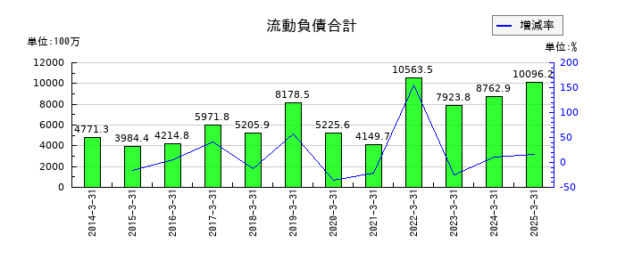 テクノスマートの流動負債合計の推移