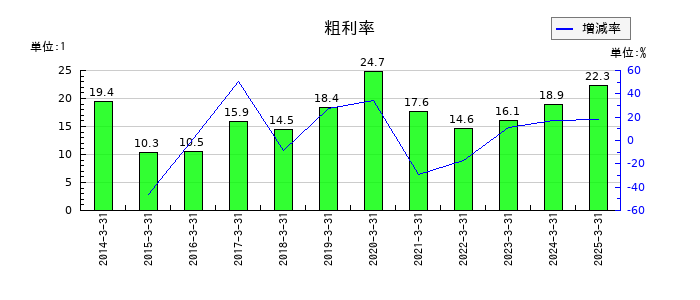 テクノスマートの粗利率の推移