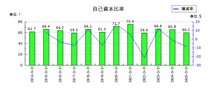 テクノスマートの自己資本比率の推移
