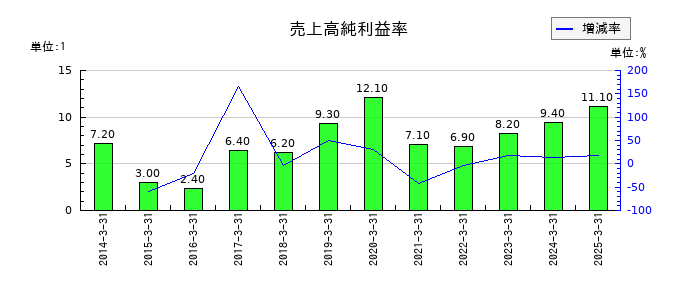 テクノスマートの売上高純利益率の推移