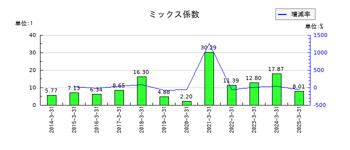 テクノスマートのミックス係数の推移