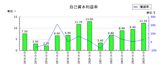 テクノスマートの自己資本利益率の推移