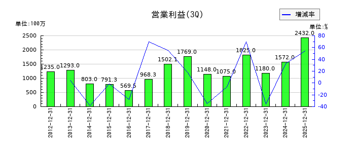 日阪製作所の第3四半期の営業利益推移