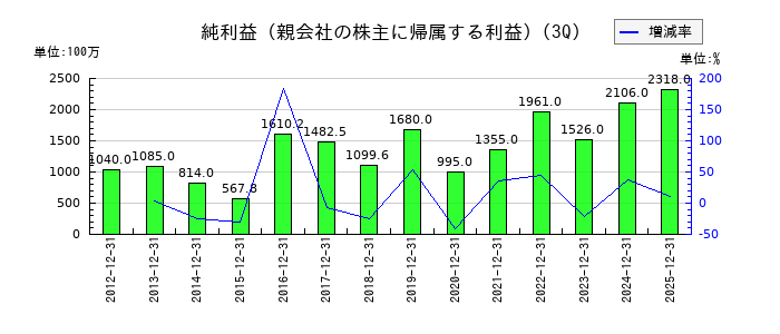 日阪製作所の第3四半期の純利益推移