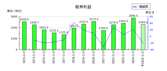 日阪製作所の通期の経常利益推移