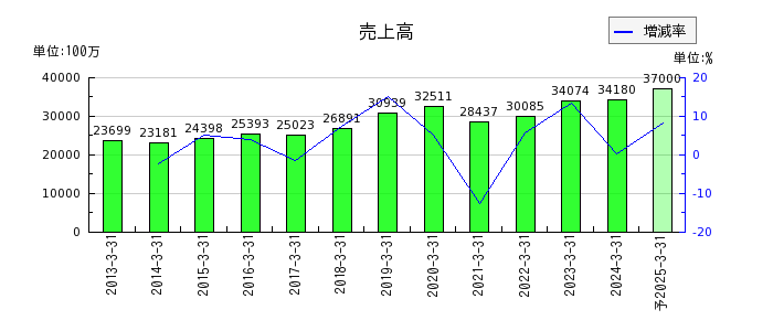 日阪製作所の通期の売上高推移