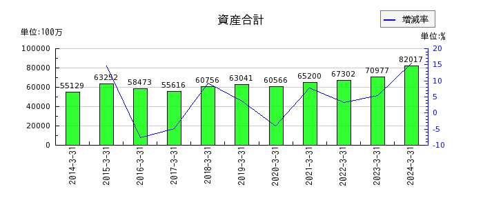 日阪製作所の資産合計の推移