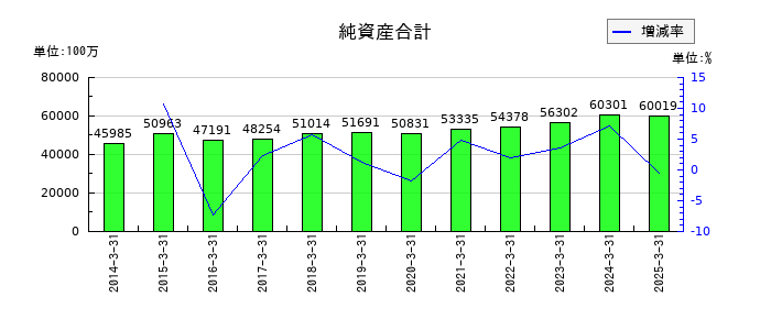 日阪製作所の純資産合計の推移