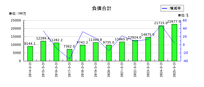 日阪製作所の負債合計の推移