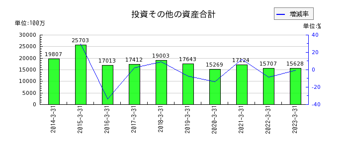 日阪製作所の投資その他の資産合計の推移