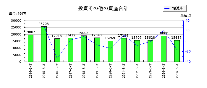 日阪製作所の投資その他の資産合計の推移