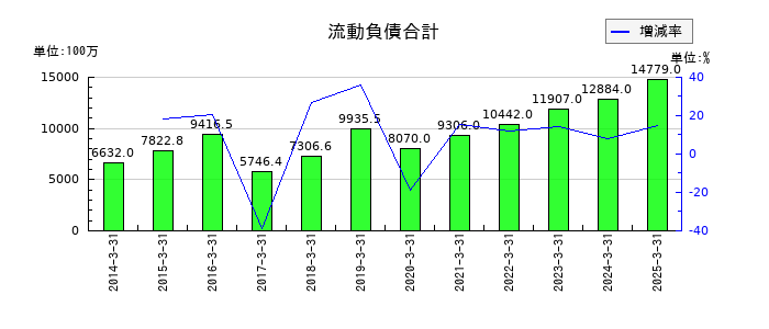 日阪製作所の流動負債合計の推移